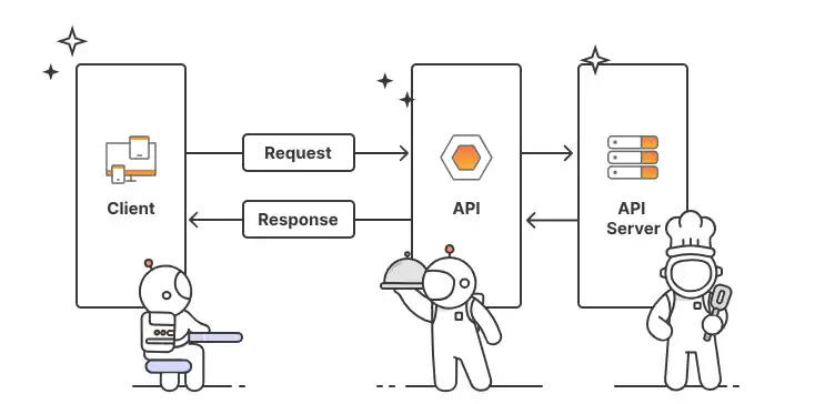 testes de api